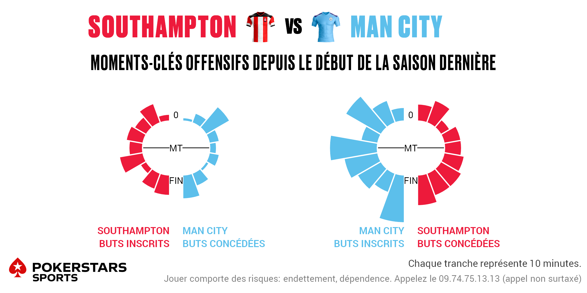 Southampton v Man City - Timing FR